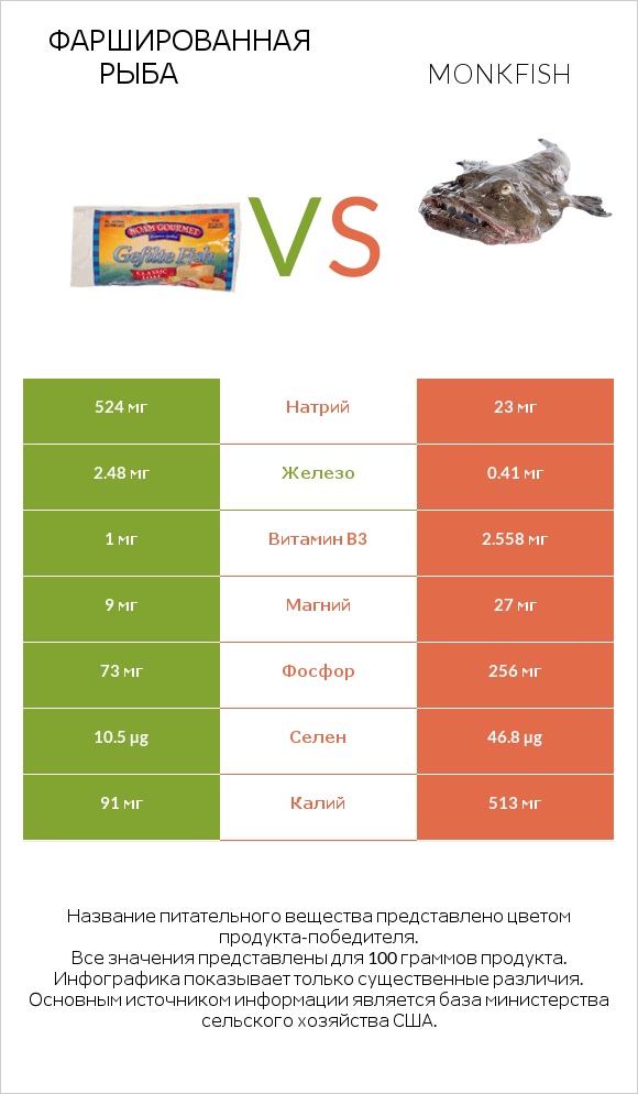 Фаршированная рыба vs Monkfish infographic