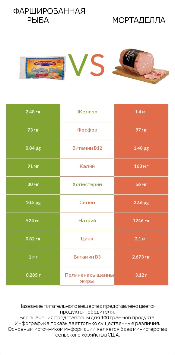 Фаршированная рыба vs Мортаделла infographic