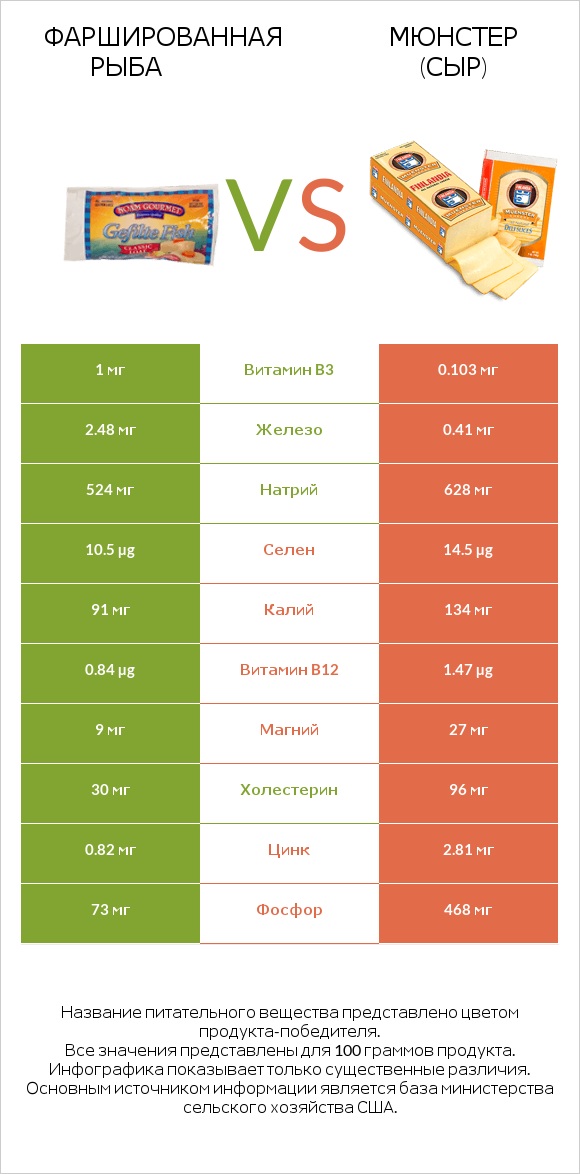 Фаршированная рыба vs Мюнстер (сыр) infographic