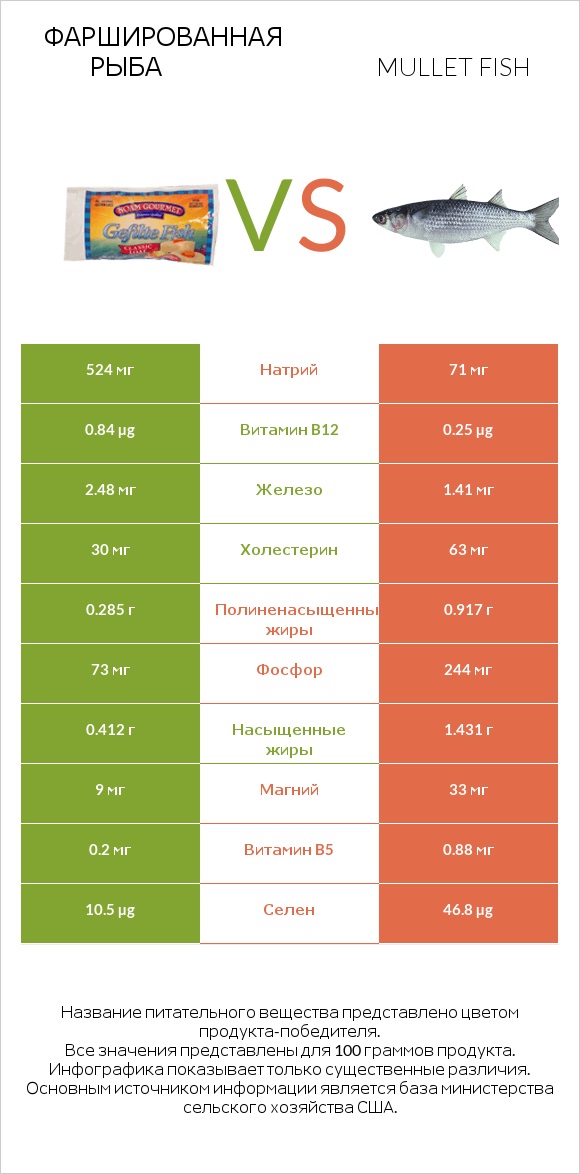 Фаршированная рыба vs Mullet fish infographic