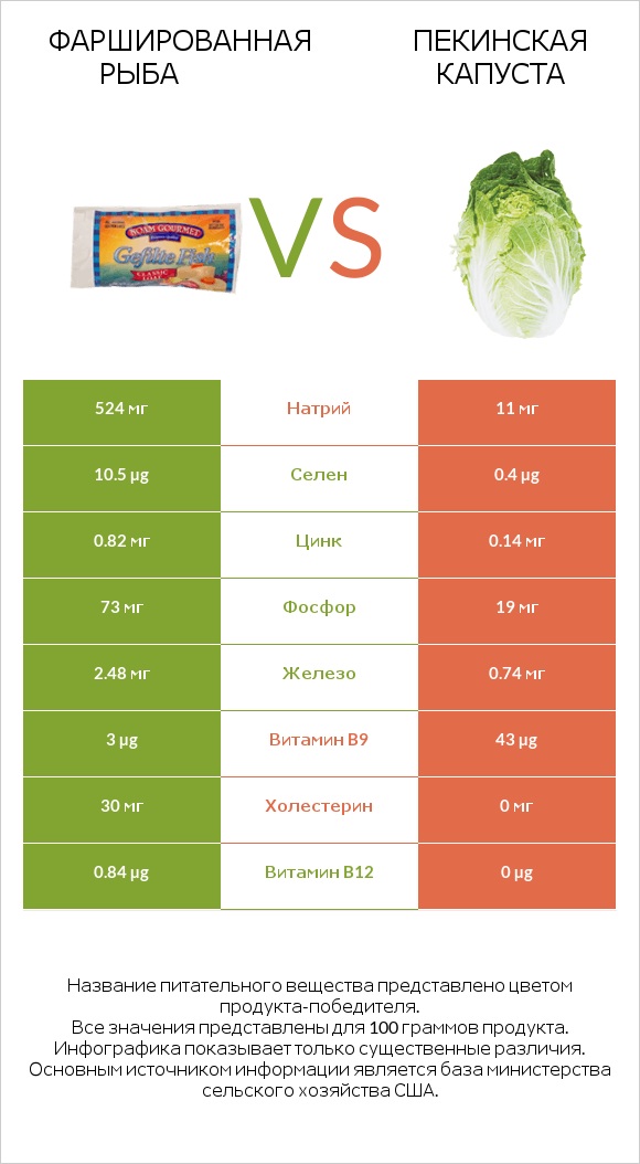 Фаршированная рыба vs Пекинская капуста infographic