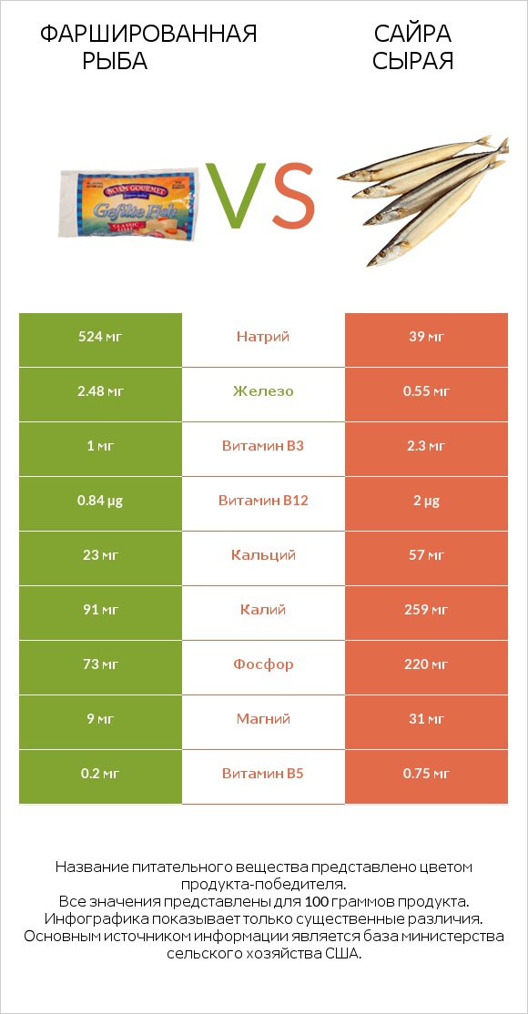 Фаршированная рыба vs Сайра сырая infographic