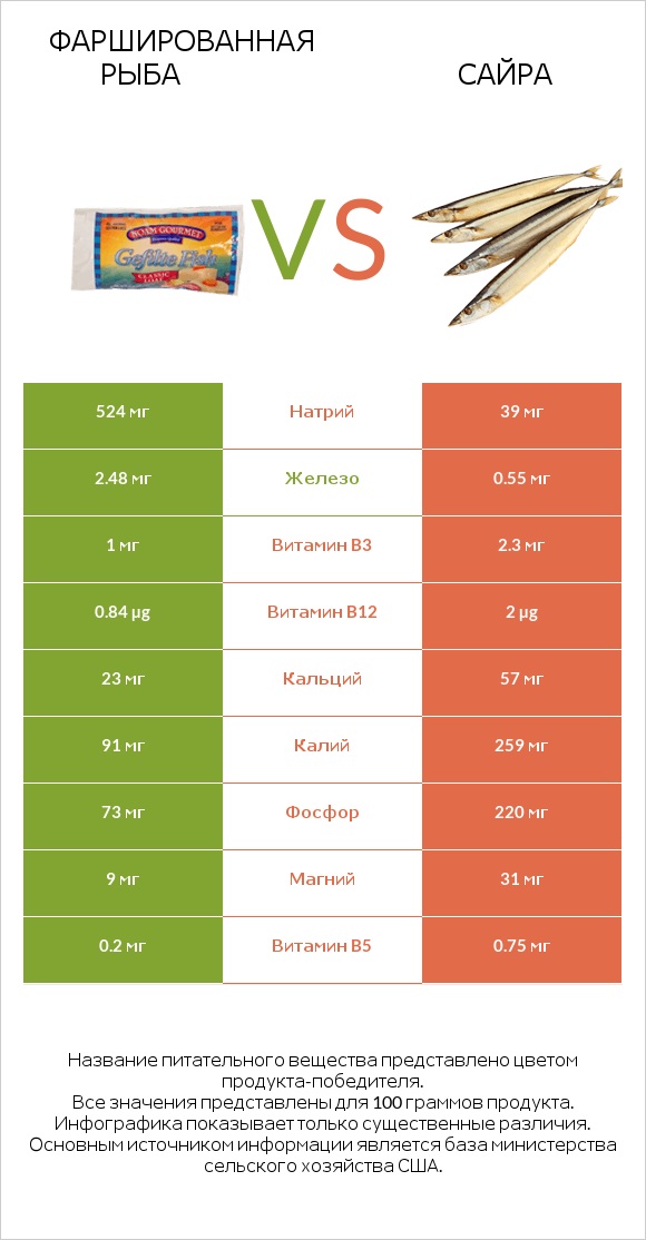 Фаршированная рыба vs Сайра infographic