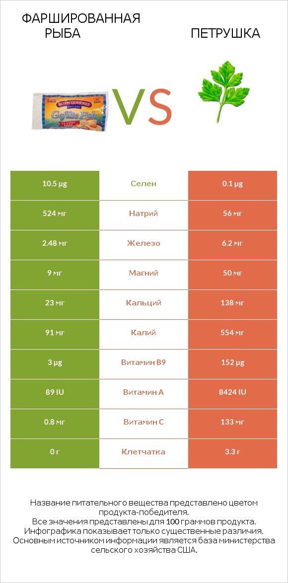 Фаршированная рыба vs Петрушка infographic