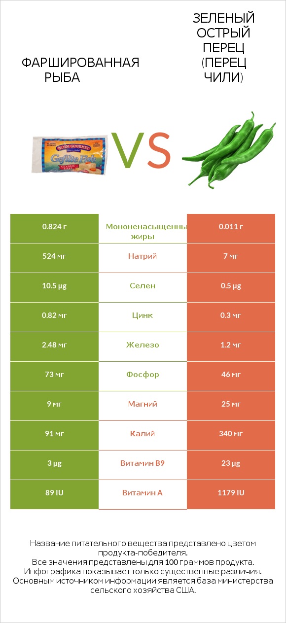 Фаршированная рыба vs Зеленый острый перец (перец чили) infographic