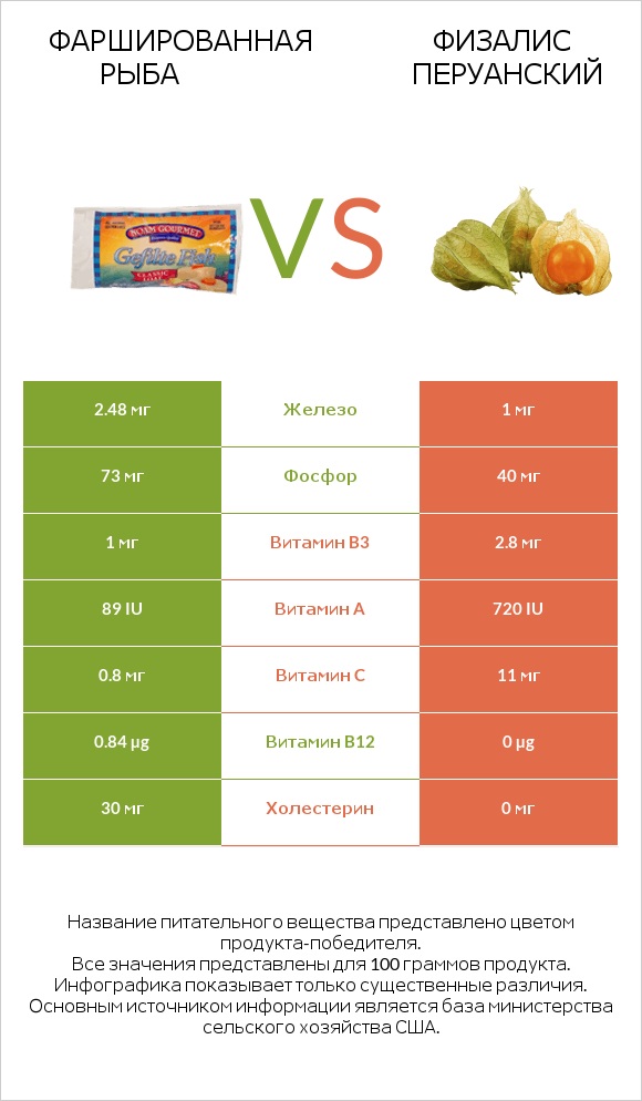 Фаршированная рыба vs Физалис перуанский infographic