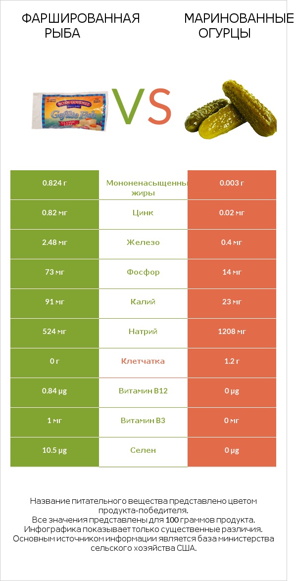 Фаршированная рыба vs Маринованные огурцы infographic
