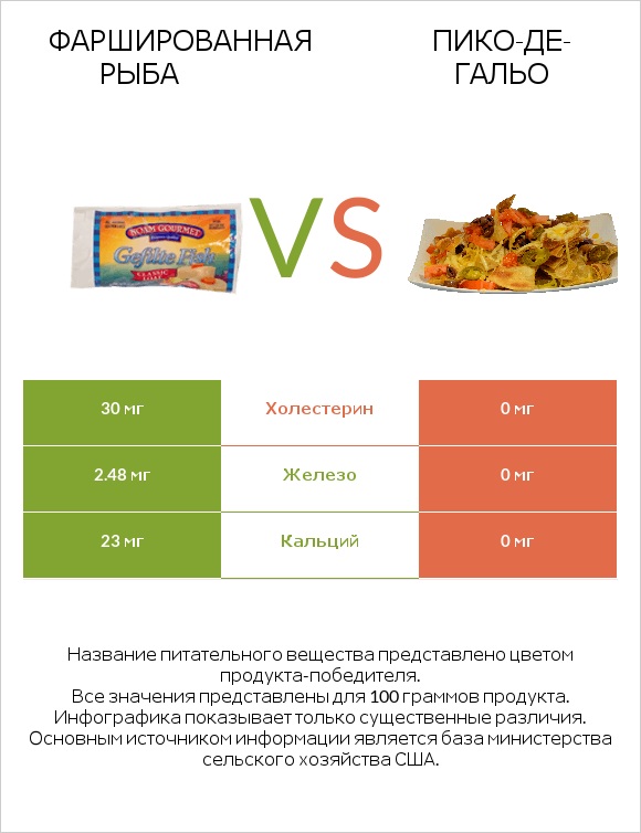 Фаршированная рыба vs Пико-де-гальо infographic