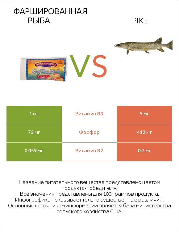 Фаршированная рыба vs Pike infographic