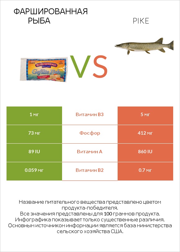 Фаршированная рыба vs Pike infographic