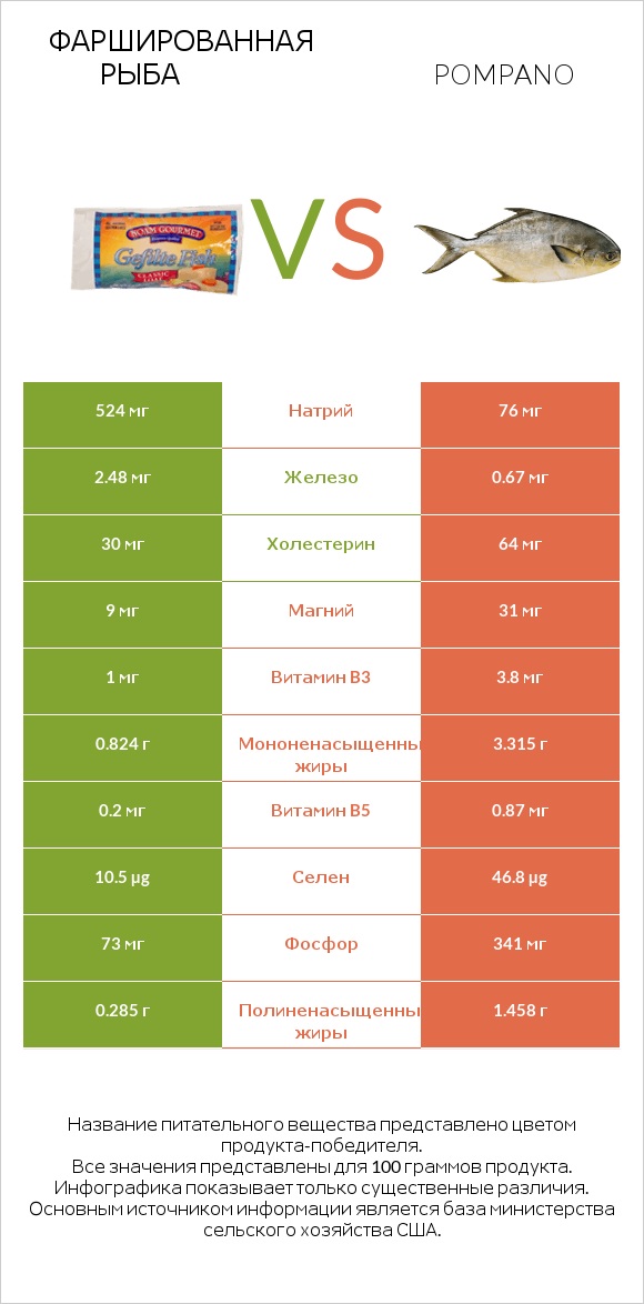 Фаршированная рыба vs Pompano infographic