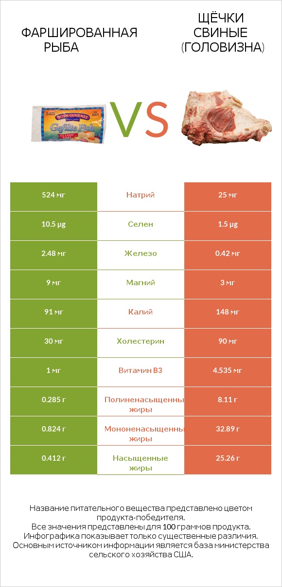 Фаршированная рыба vs Щёчки свиные (головизна) infographic