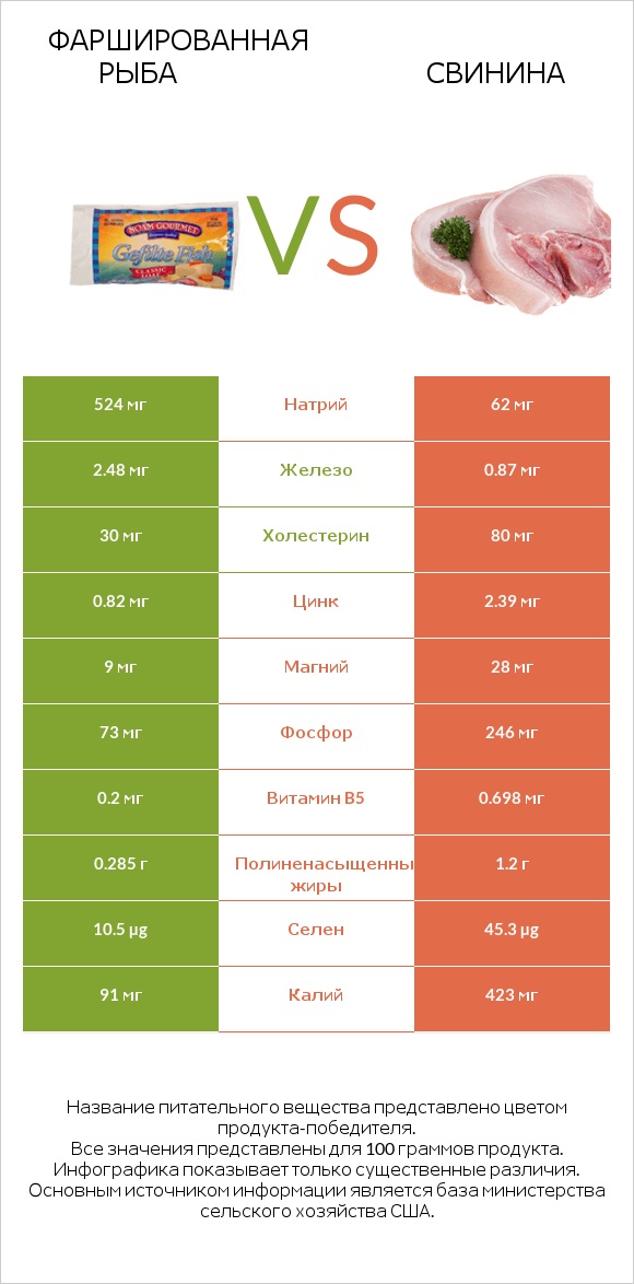 Фаршированная рыба vs Свинина infographic