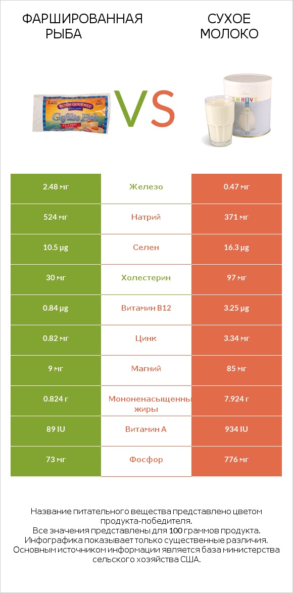 Фаршированная рыба vs Сухое молоко infographic