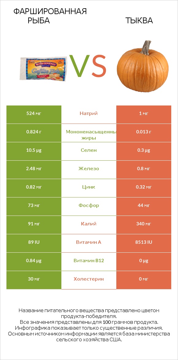 Фаршированная рыба vs Тыква infographic