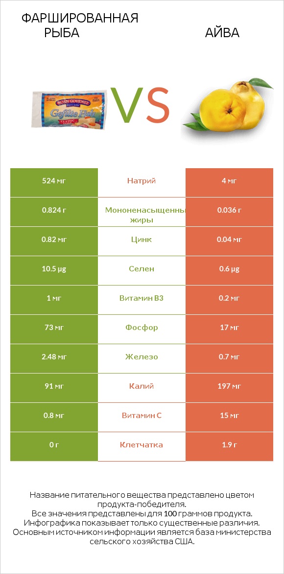 Фаршированная рыба vs Айва infographic