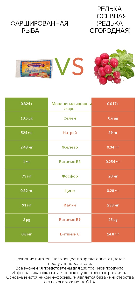 Фаршированная рыба vs Редька посевная (Редька огородная) infographic