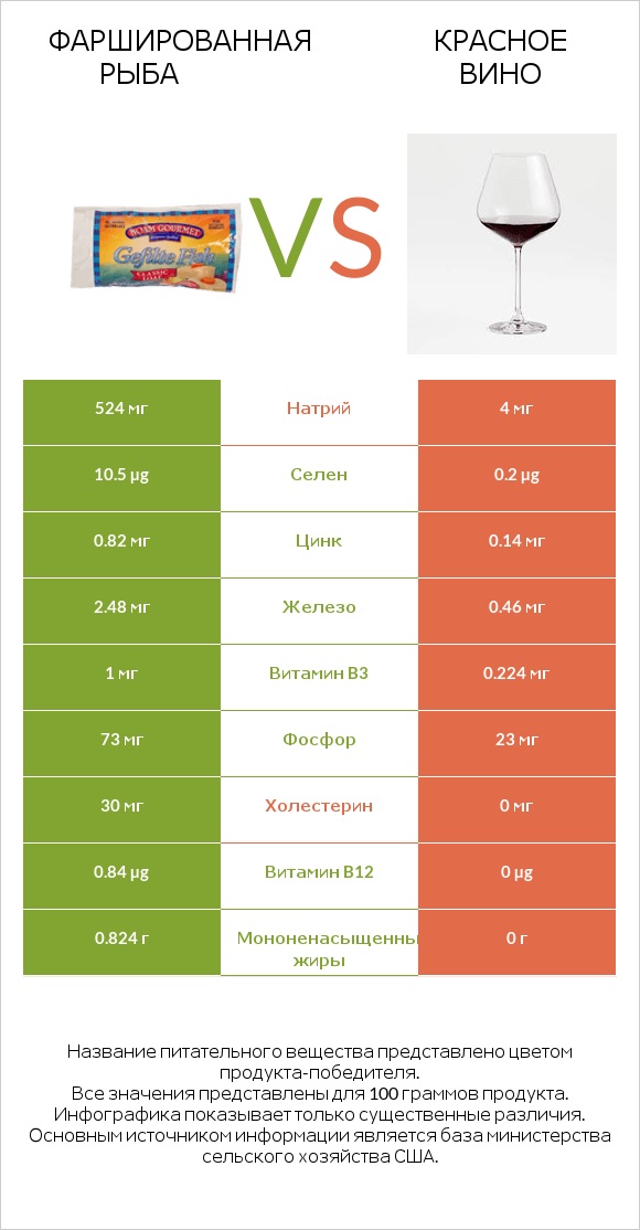 Фаршированная рыба vs Красное вино infographic