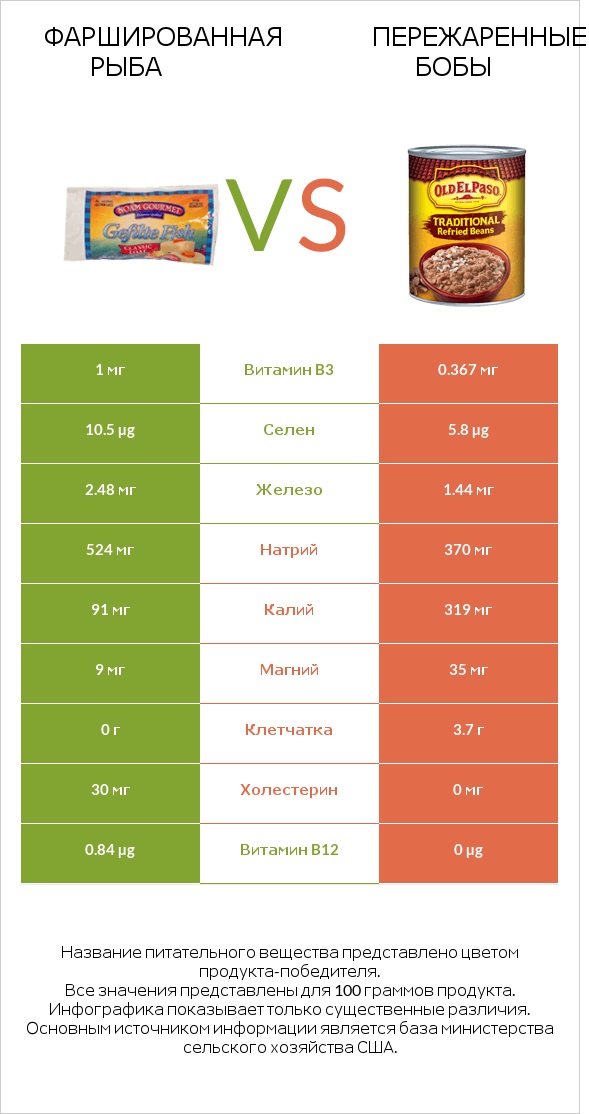 Фаршированная рыба vs Пережаренные бобы infographic