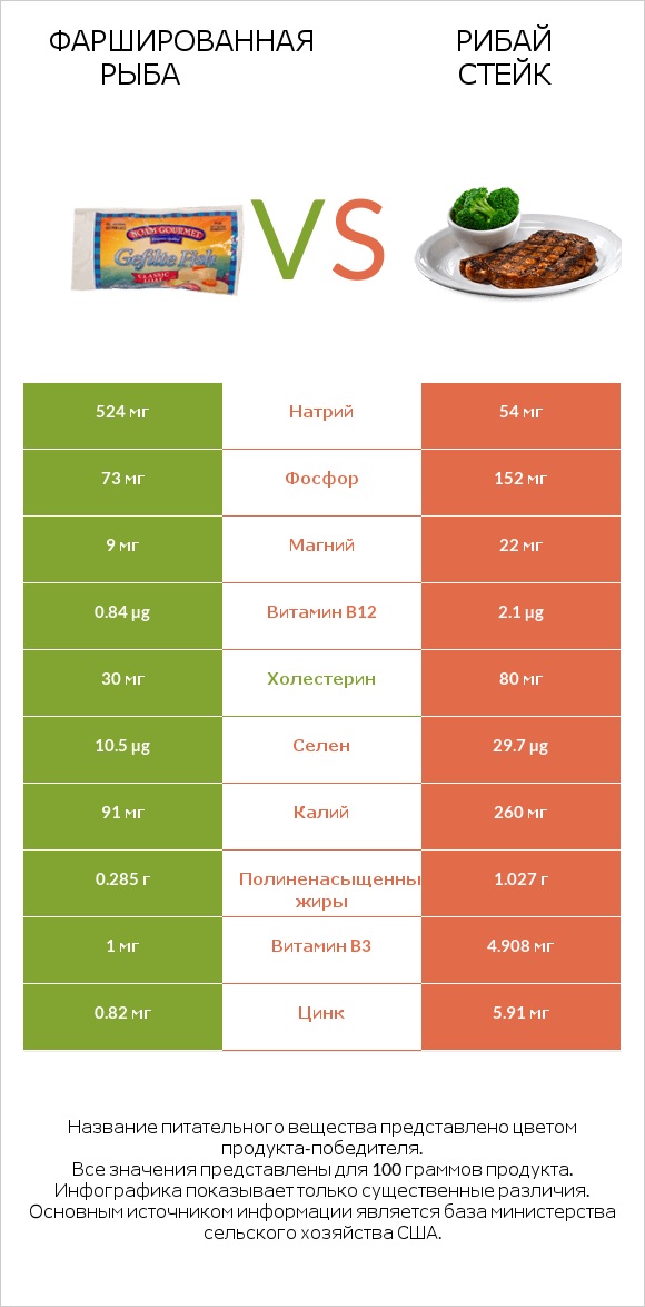Фаршированная рыба vs Рибай стейк infographic