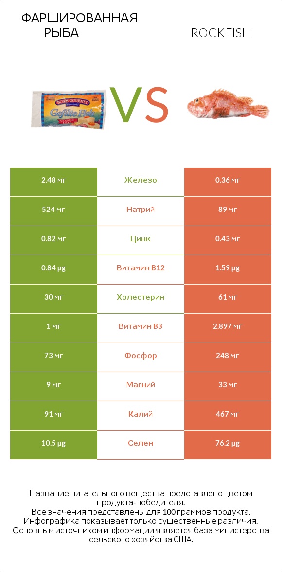 Фаршированная рыба vs Rockfish infographic