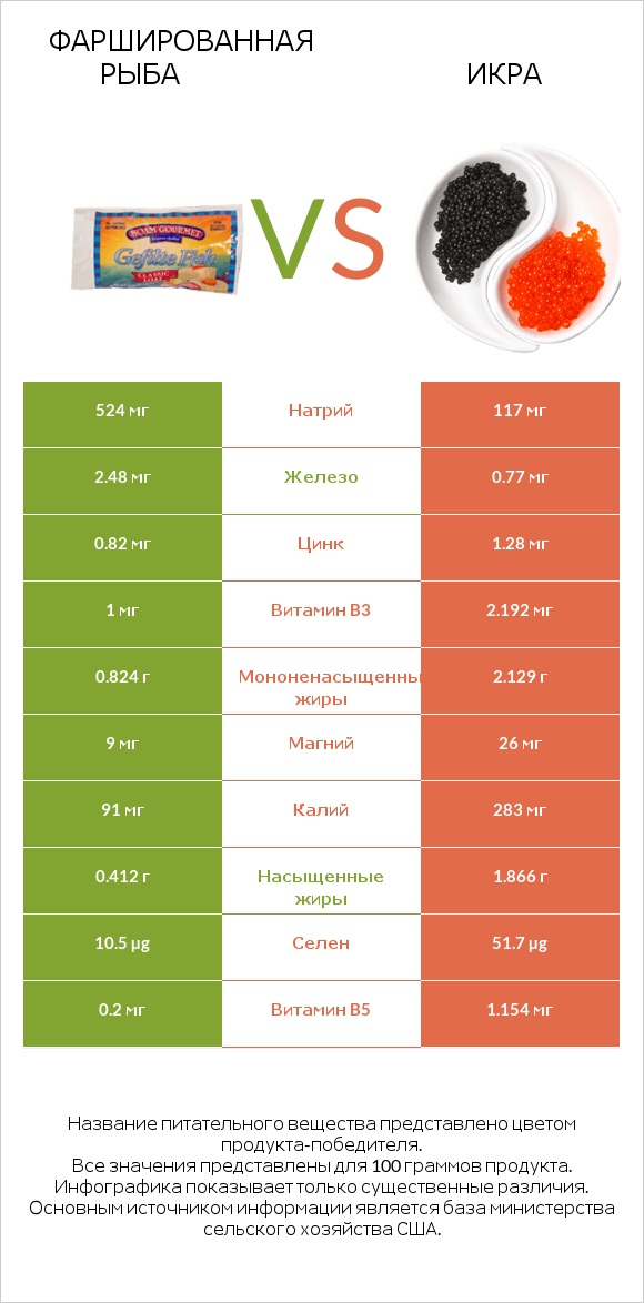 Фаршированная рыба vs Икра infographic