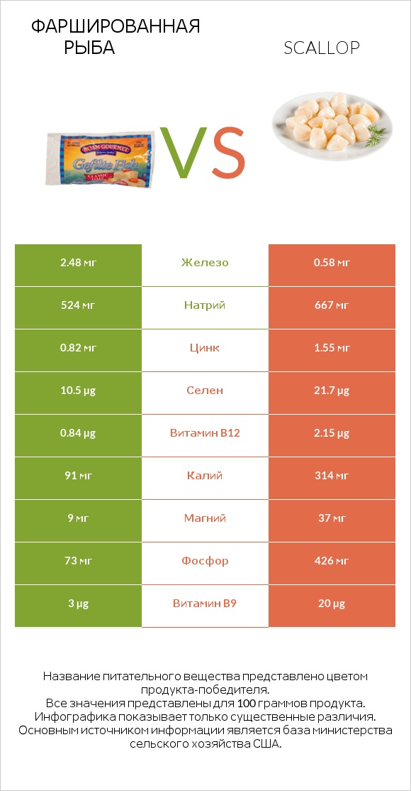 Фаршированная рыба vs Scallop infographic