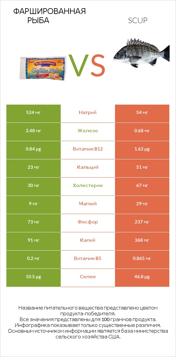 Фаршированная рыба vs Scup infographic