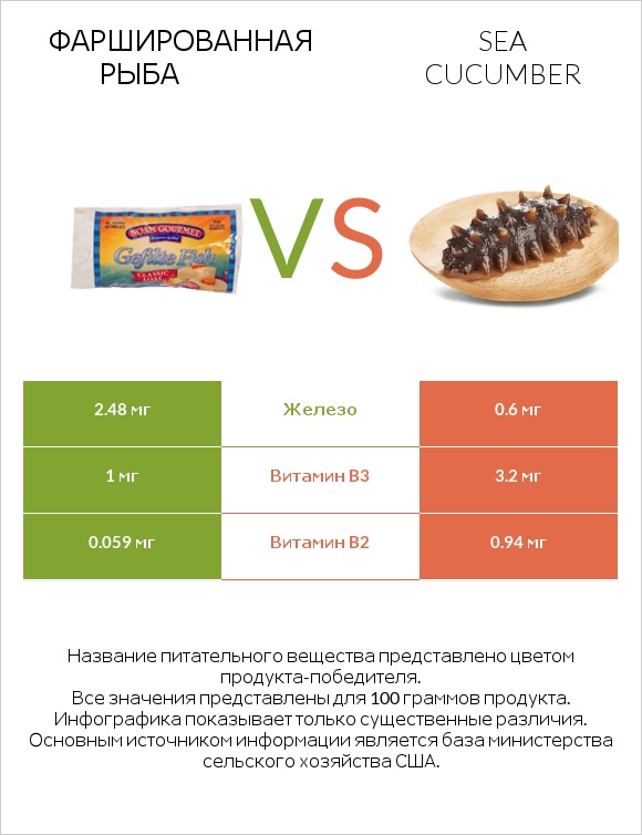 Фаршированная рыба vs Sea cucumber infographic