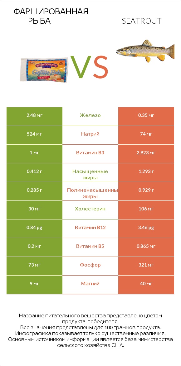 Фаршированная рыба vs Seatrout infographic