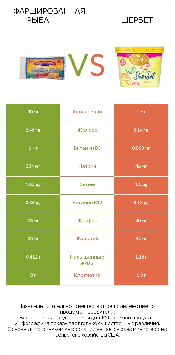 Фаршированная рыба vs Шербет infographic