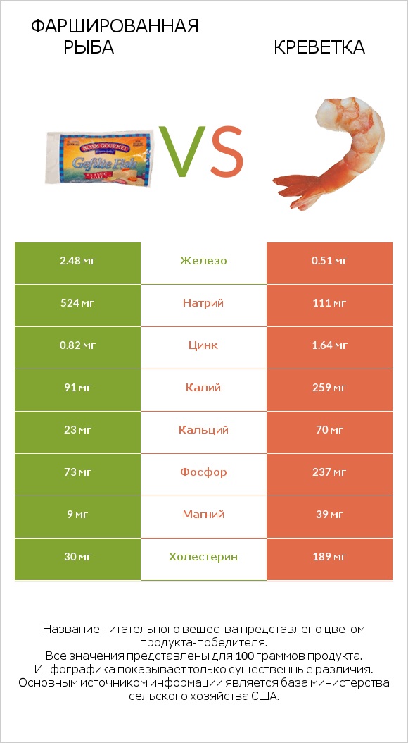 Фаршированная рыба vs Креветка infographic