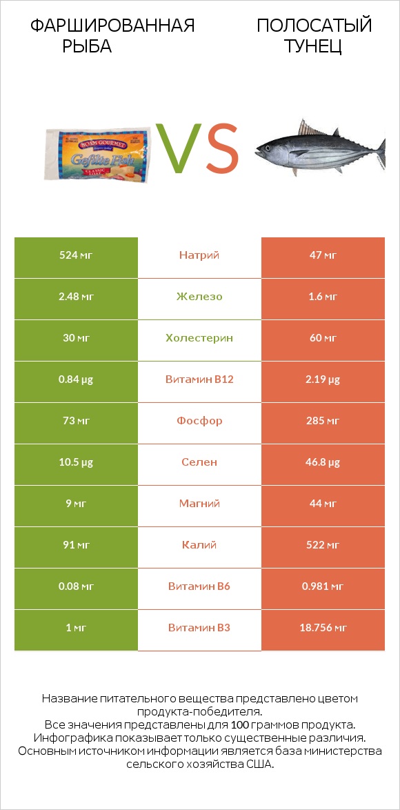 Фаршированная рыба vs Полосатый тунец infographic