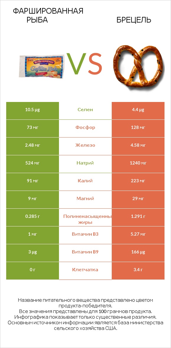 Фаршированная рыба vs Брецель infographic