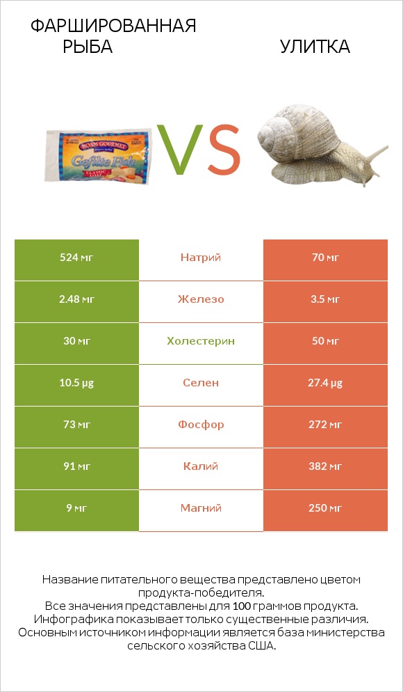 Фаршированная рыба vs Улитка infographic