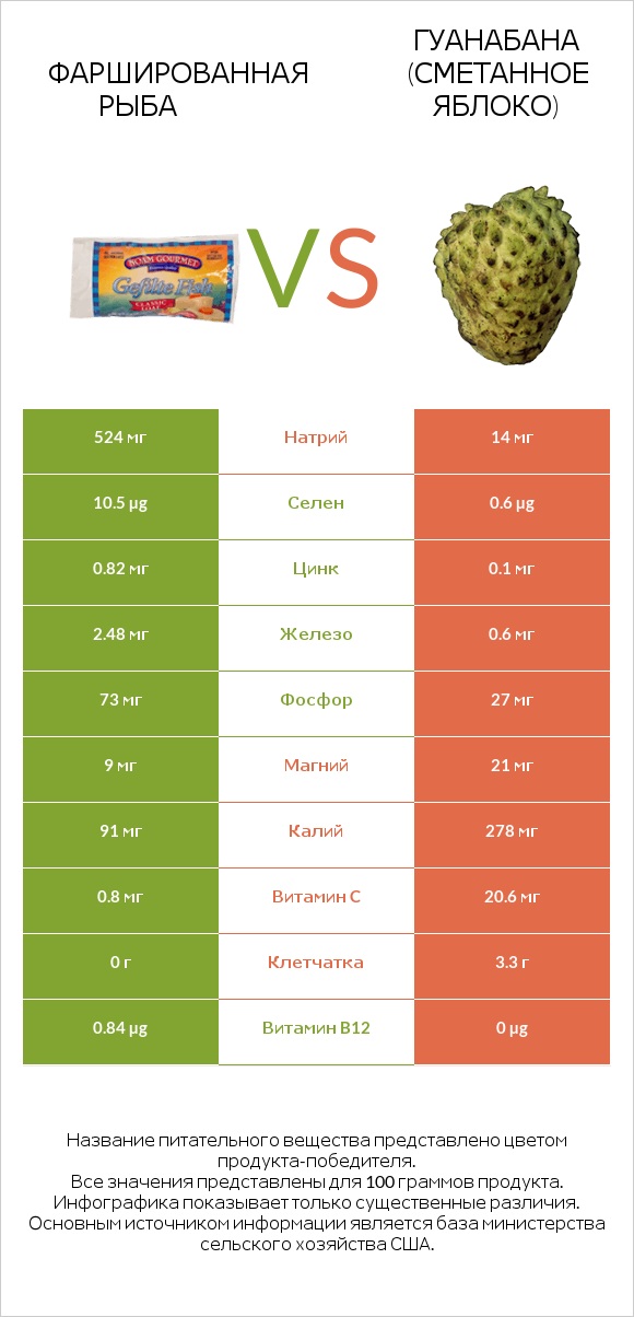 Фаршированная рыба vs Гуанабана (сметанное яблоко) infographic