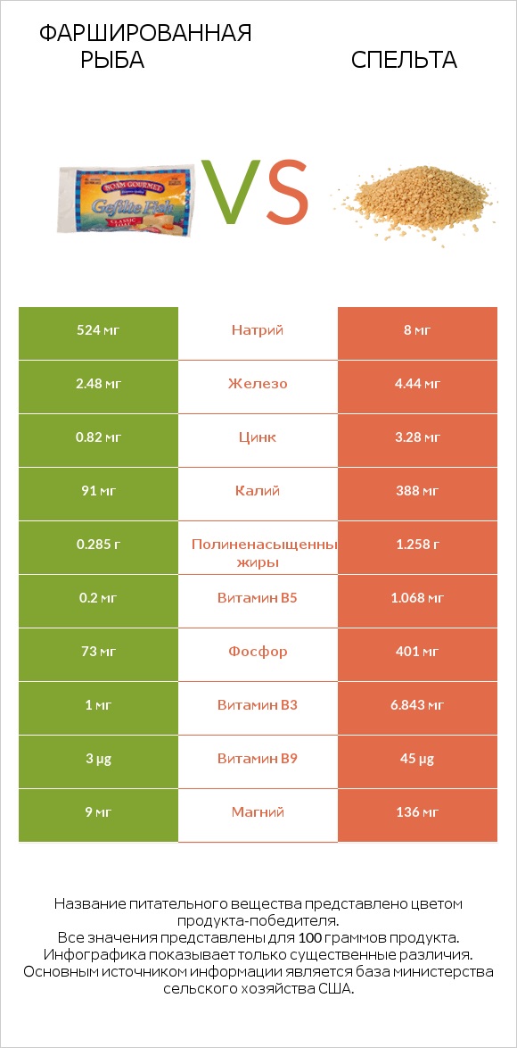 Фаршированная рыба vs Спельта infographic