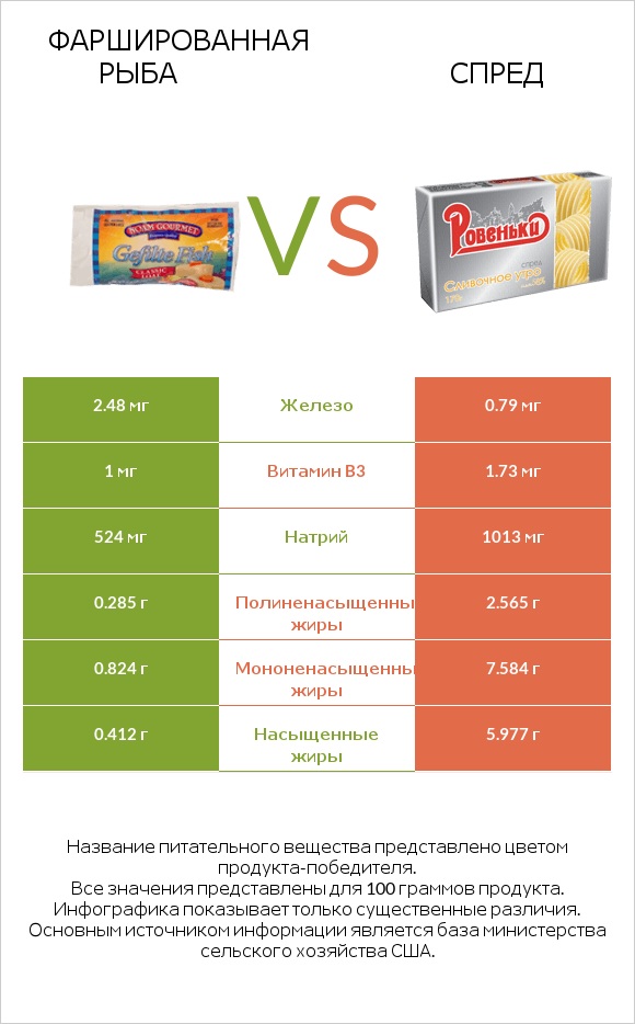 Фаршированная рыба vs Спред infographic