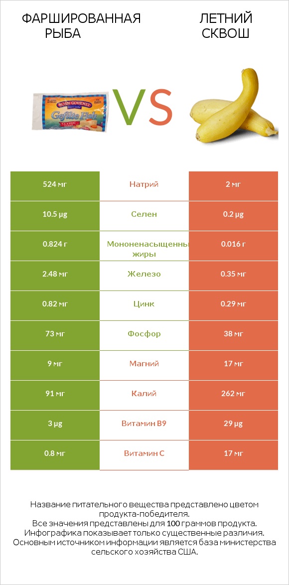 Фаршированная рыба vs Летний сквош infographic