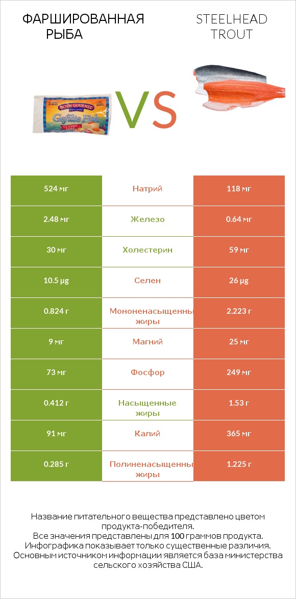 Фаршированная рыба vs Steelhead trout infographic