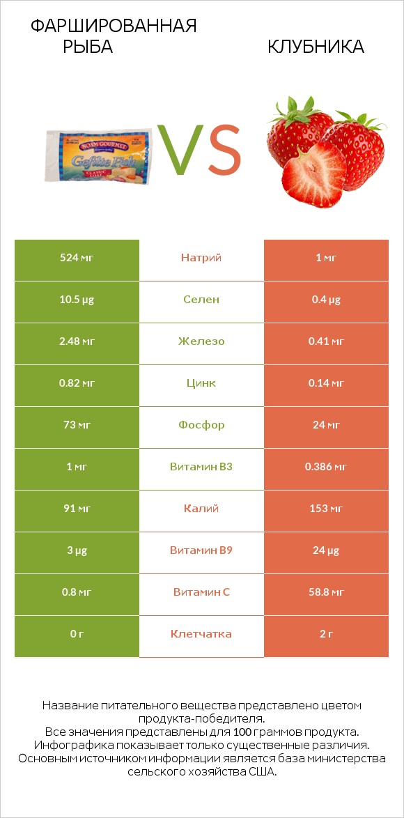 Фаршированная рыба vs Клубника infographic