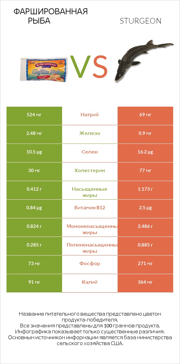 Фаршированная рыба vs Sturgeon infographic