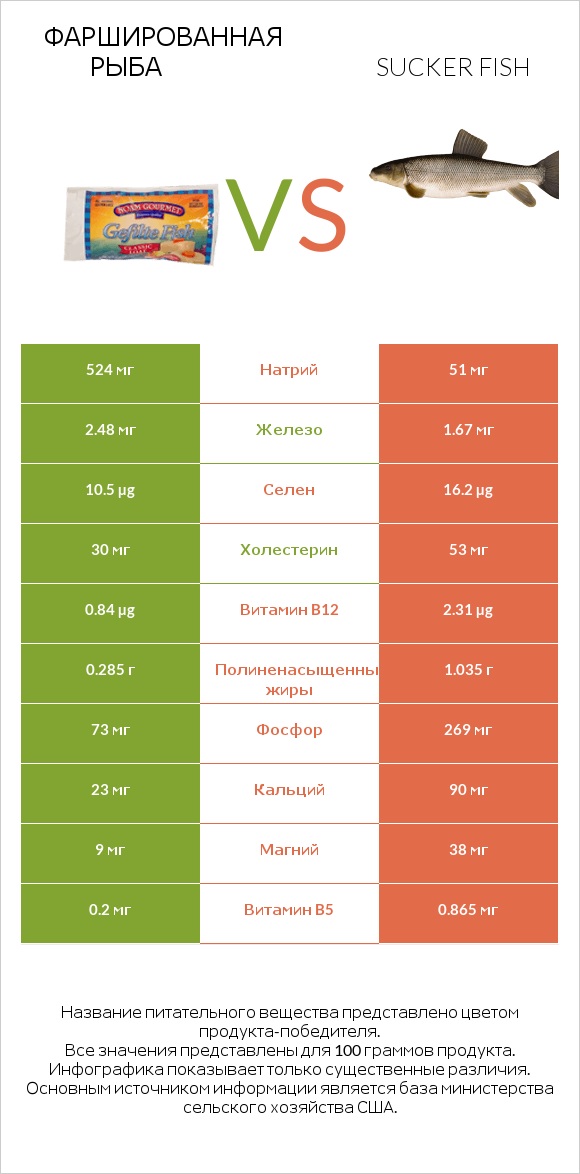 Фаршированная рыба vs Sucker fish infographic