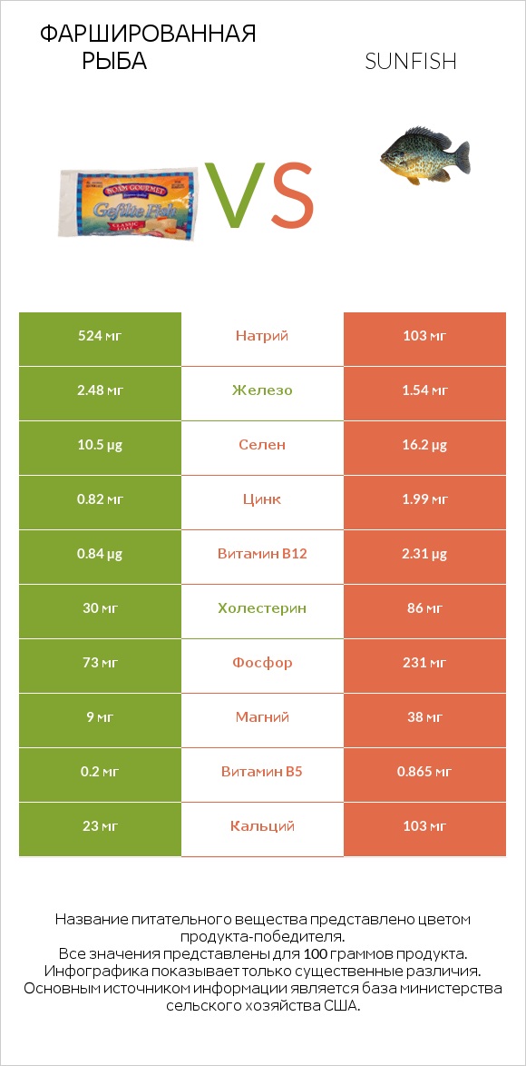 Фаршированная рыба vs Sunfish infographic