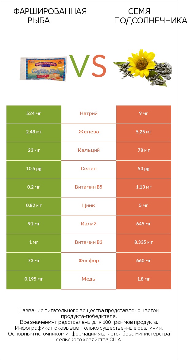 Фаршированная рыба vs Семя подсолнечника infographic