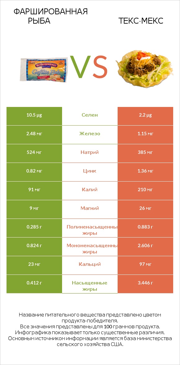 Фаршированная рыба vs Текс-мекс infographic