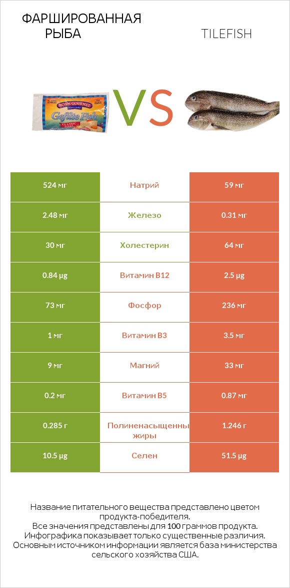 Фаршированная рыба vs Tilefish infographic