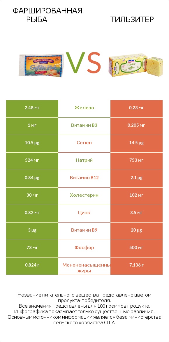 Фаршированная рыба vs Тильзитер infographic