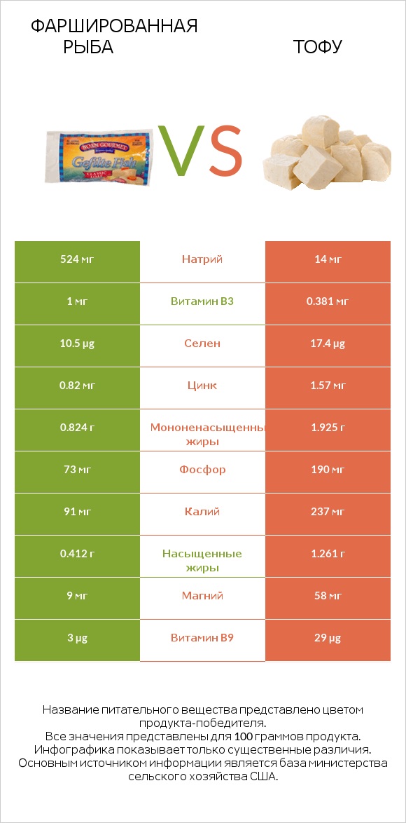 Фаршированная рыба vs Тофу infographic