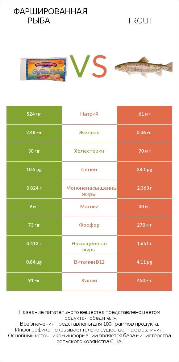 Фаршированная рыба vs Trout infographic